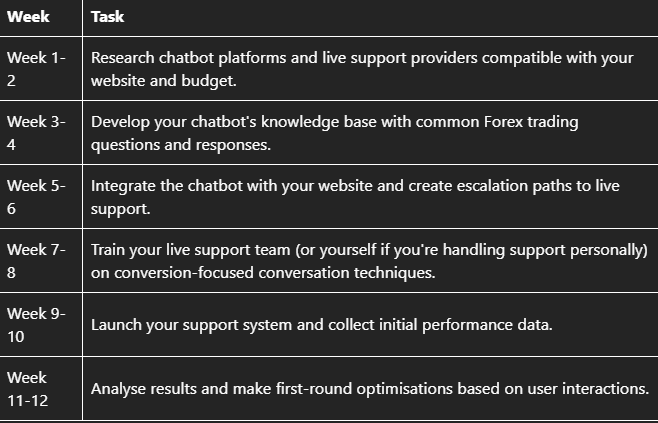 Table of Chatbots and LIve support